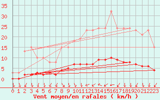 Courbe de la force du vent pour Sandillon (45)