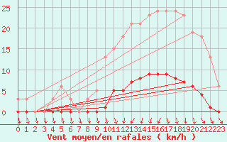 Courbe de la force du vent pour Lamballe (22)