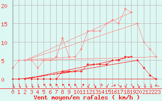 Courbe de la force du vent pour Lagarrigue (81)