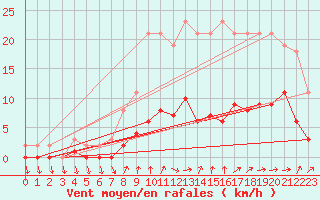 Courbe de la force du vent pour Courcouronnes (91)