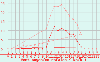 Courbe de la force du vent pour Bellefontaine (88)