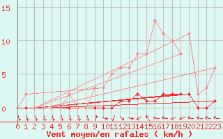 Courbe de la force du vent pour Herbault (41)