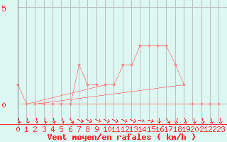 Courbe de la force du vent pour Mirepoix (09)