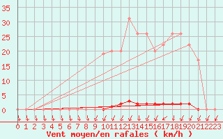 Courbe de la force du vent pour Muirancourt (60)