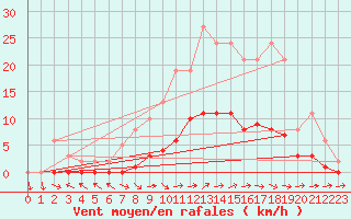 Courbe de la force du vent pour Cernay (86)