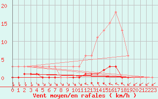 Courbe de la force du vent pour Saint-Antonin-du-Var (83)