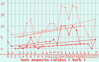 Courbe de la force du vent pour Avila - La Colilla (Esp)