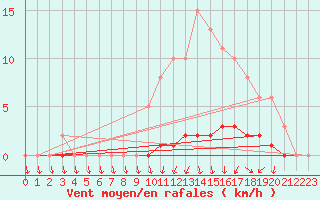 Courbe de la force du vent pour Herbault (41)