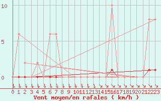 Courbe de la force du vent pour Xertigny-Moyenpal (88)