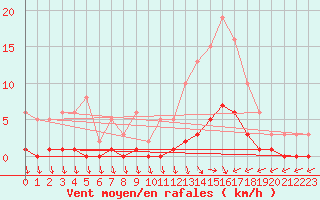 Courbe de la force du vent pour Trelly (50)