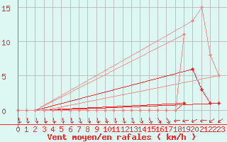 Courbe de la force du vent pour Trelly (50)