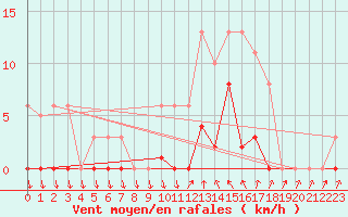 Courbe de la force du vent pour Agde (34)