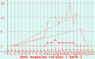 Courbe de la force du vent pour Saint-Laurent Nouan (41)