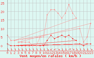 Courbe de la force du vent pour Verneuil (78)