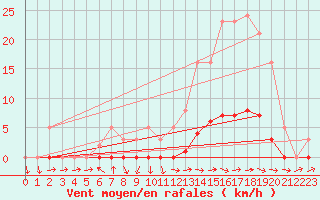 Courbe de la force du vent pour Saint-Paul-lez-Durance (13)