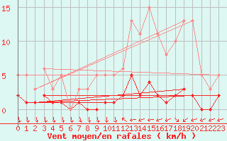 Courbe de la force du vent pour Besson - Chassignolles (03)
