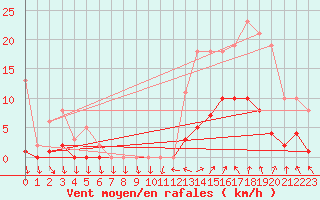 Courbe de la force du vent pour Ploeren (56)