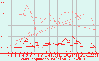 Courbe de la force du vent pour Vias (34)