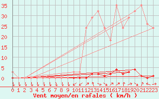 Courbe de la force du vent pour Sainte-Genevive-des-Bois (91)