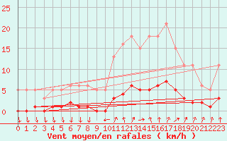 Courbe de la force du vent pour Valleroy (54)