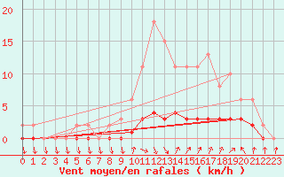 Courbe de la force du vent pour Charleville-Mzires / Mohon (08)