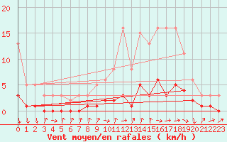 Courbe de la force du vent pour Gjilan (Kosovo)