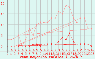 Courbe de la force du vent pour Saint-Blaise-du-Buis (38)