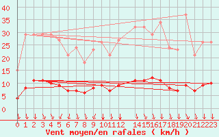 Courbe de la force du vent pour Herserange (54)