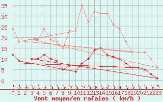 Courbe de la force du vent pour Saint-Igneuc (22)