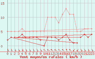 Courbe de la force du vent pour Saint-Antonin-du-Var (83)