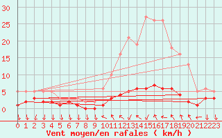 Courbe de la force du vent pour Saint-Antonin-du-Var (83)