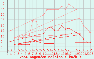 Courbe de la force du vent pour Perpignan Moulin  Vent (66)