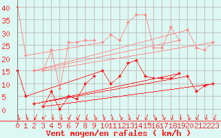 Courbe de la force du vent pour Lans-en-Vercors (38)