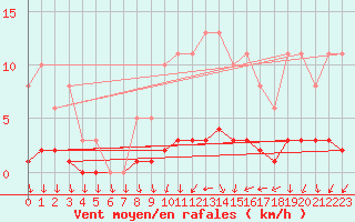 Courbe de la force du vent pour Amiens - Dury (80)
