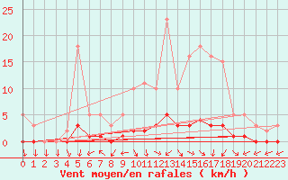Courbe de la force du vent pour Challes-les-Eaux (73)