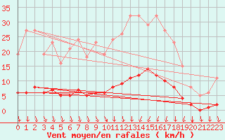 Courbe de la force du vent pour Prades-le-Lez - Le Viala (34)