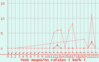 Courbe de la force du vent pour Saffr (44)