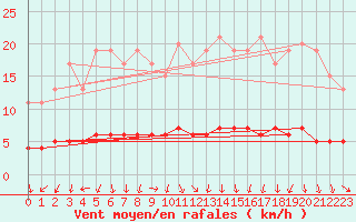 Courbe de la force du vent pour Dolembreux (Be)