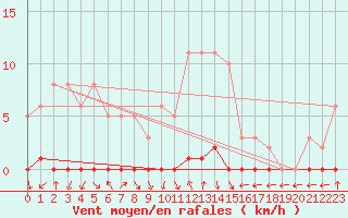 Courbe de la force du vent pour Herbault (41)