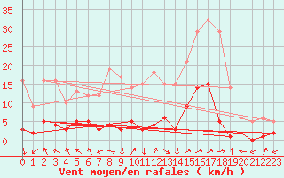 Courbe de la force du vent pour Daroca
