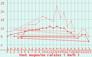 Courbe de la force du vent pour Recoules de Fumas (48)