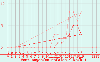 Courbe de la force du vent pour Manlleu (Esp)