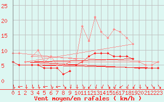 Courbe de la force du vent pour Recoules de Fumas (48)