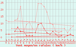 Courbe de la force du vent pour Daroca