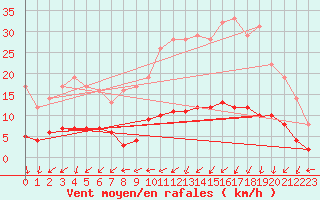 Courbe de la force du vent pour Marquise (62)