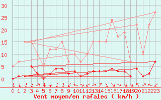 Courbe de la force du vent pour Remich (Lu)