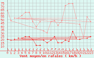 Courbe de la force du vent pour Cimetta