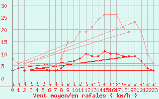 Courbe de la force du vent pour La Chapelle-Montreuil (86)