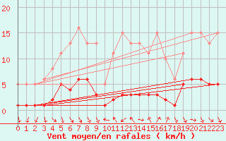 Courbe de la force du vent pour Vence (06)