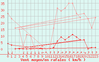 Courbe de la force du vent pour La Beaume (05)